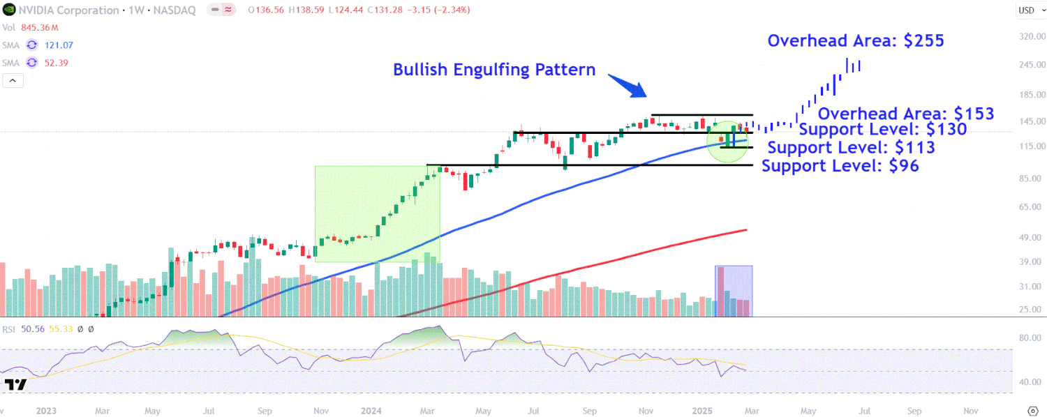 Watch These Nvidia Price Levels as Stock Seesaws After Earnings Report