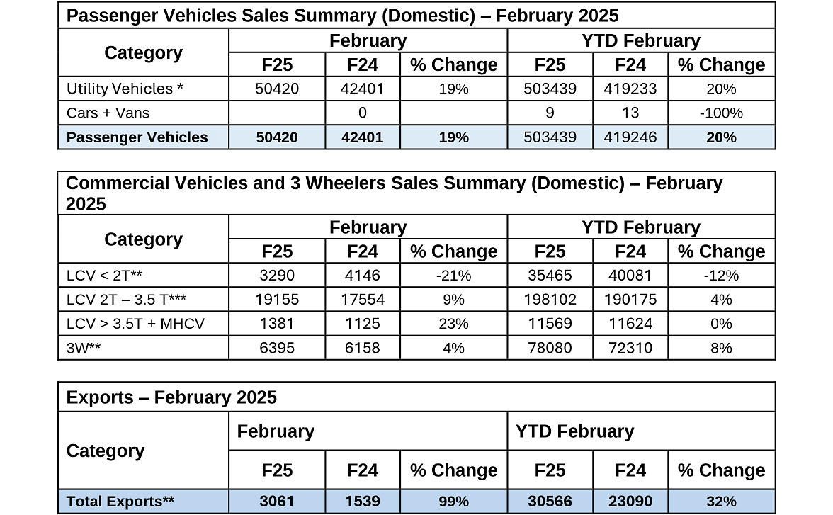 Mahindra Auto Reports Strong 19% Growth in February 2025 SUV Sales